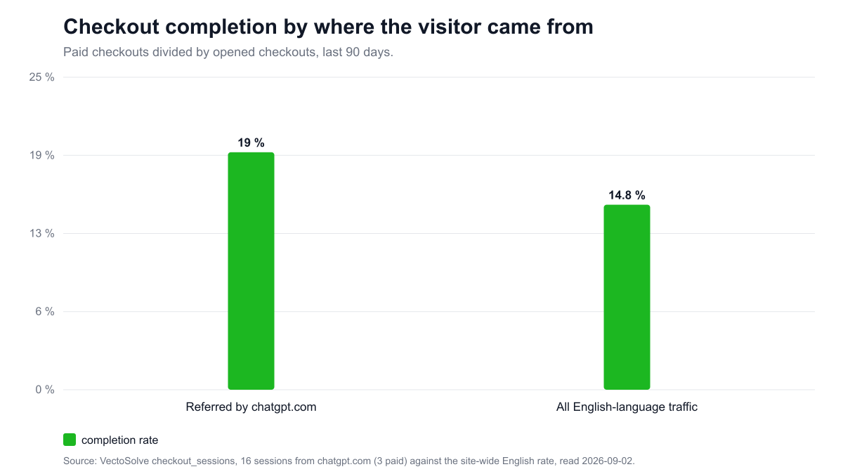 Checkout completion by referrer