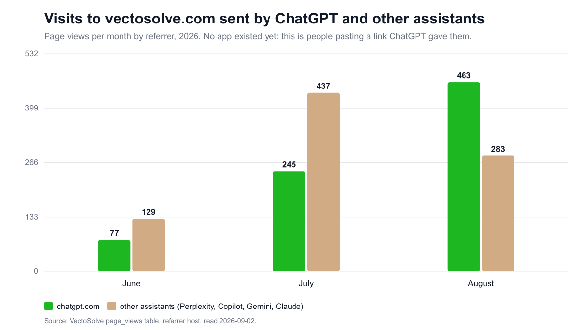 Visits sent by ChatGPT and other assistants, per month