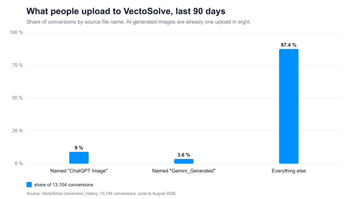 Share of uploads by source file name, last 90 days
