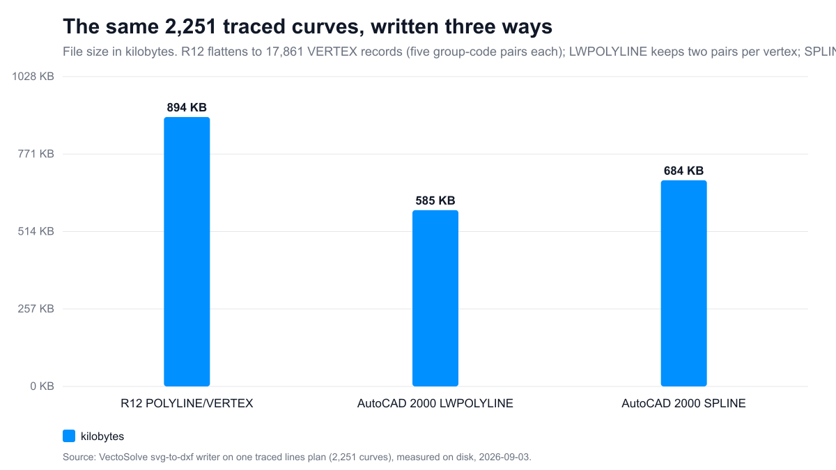 The same 2,251 traced curves written three ways