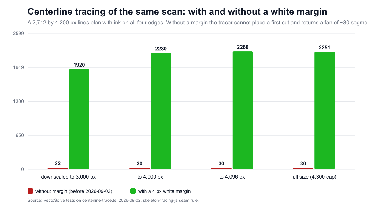 Centerline tracing of the same scan with and without a white margin
