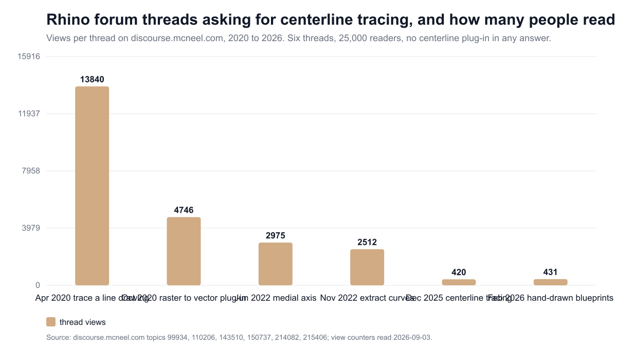 Rhino forum threads asking for centerline tracing, views per thread