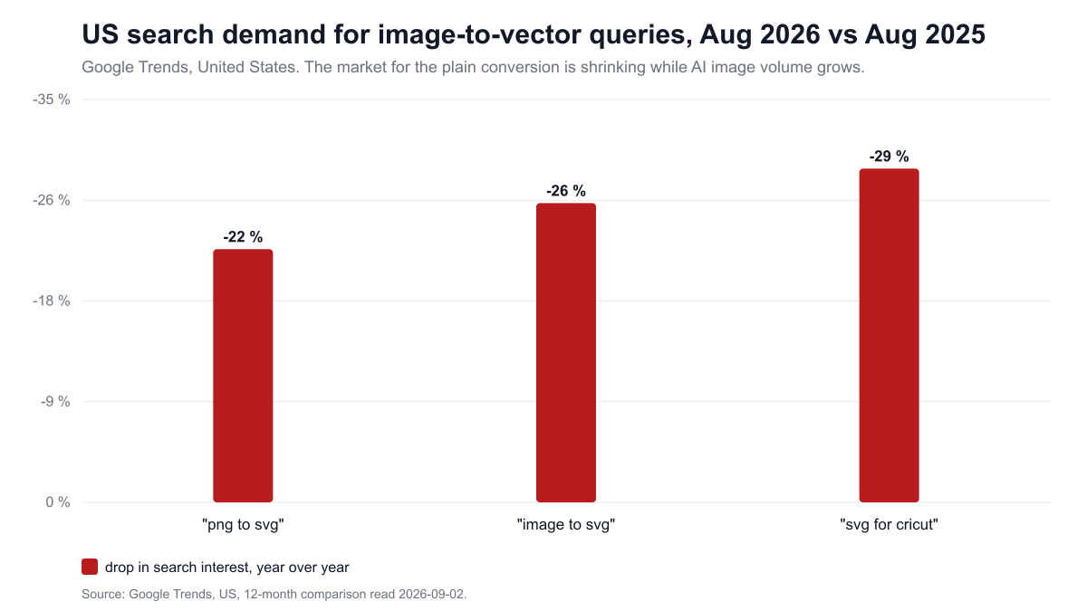 US search demand for image-to-vector queries, August 2026 vs August 2025